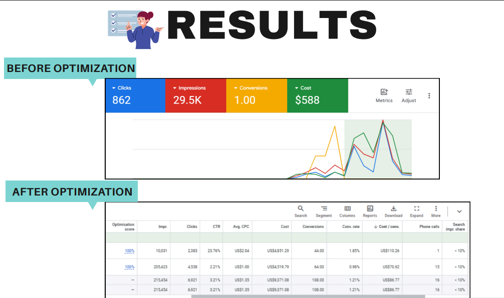 Campaign Results Overview