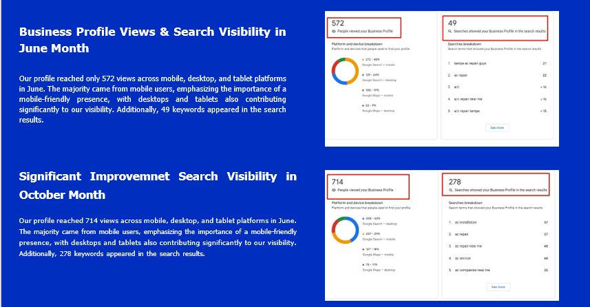 GBP Performance Growth Over 4 Months