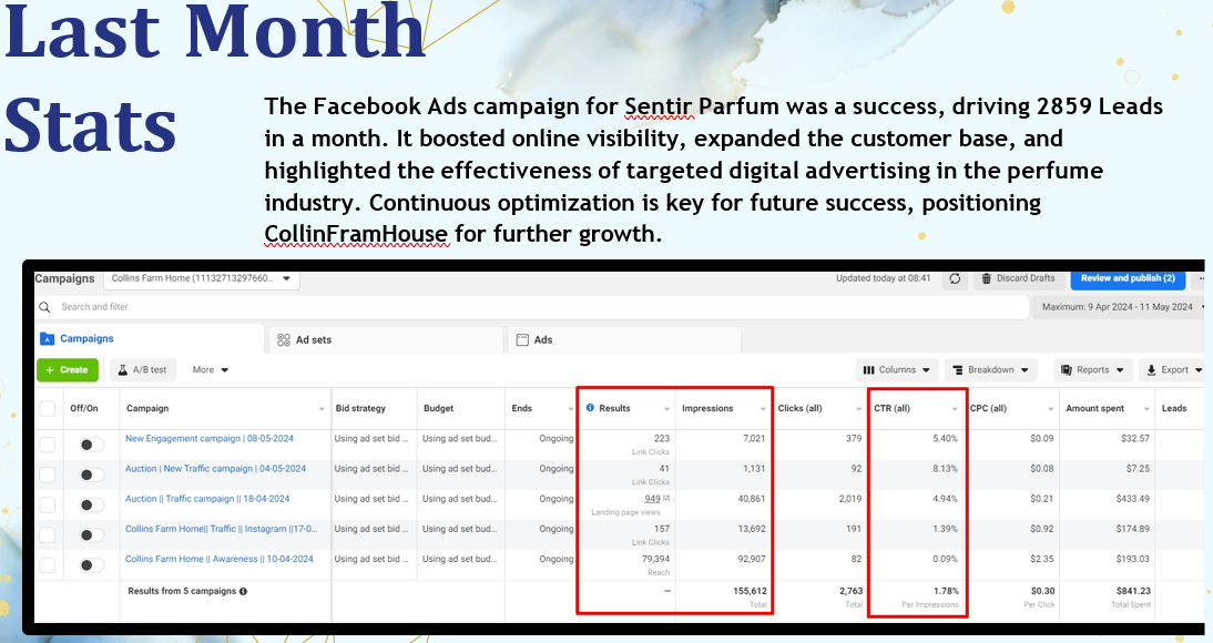 Campaign Results Overview