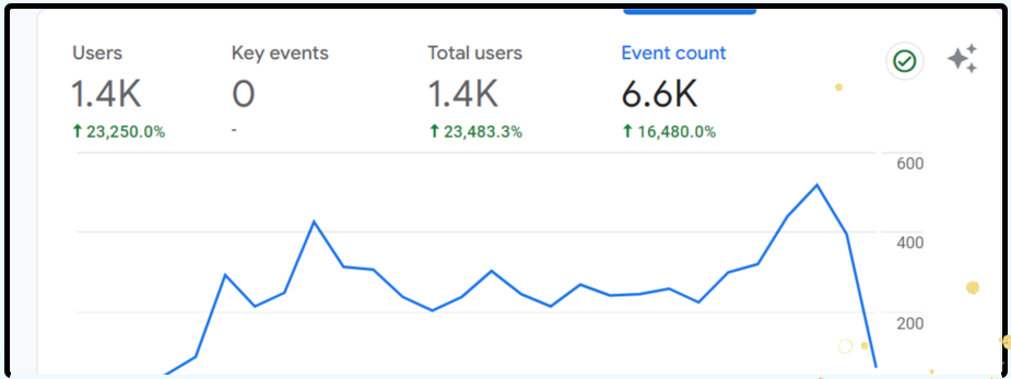 Lead Generation Performance